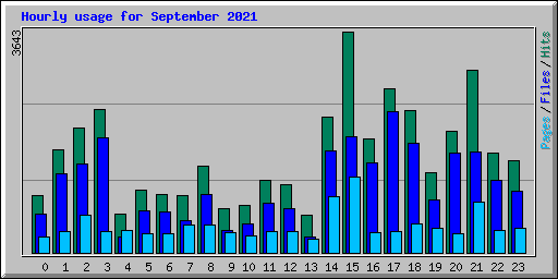Hourly usage for September 2021