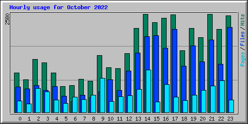 Hourly usage for October 2022