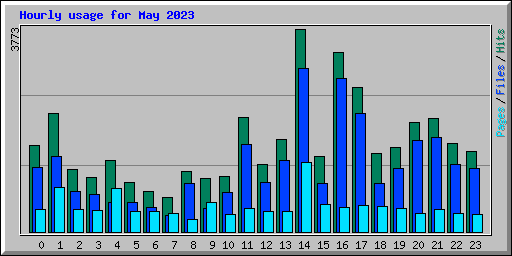 Hourly usage for May 2023