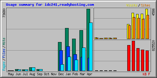 Usage summary for idc241.readyhosting.com